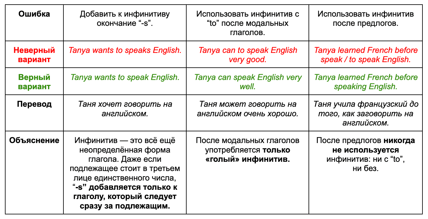 Инфинитив в английском языке: начальная форма глагола, когда употребляется  infinitive в английском языке